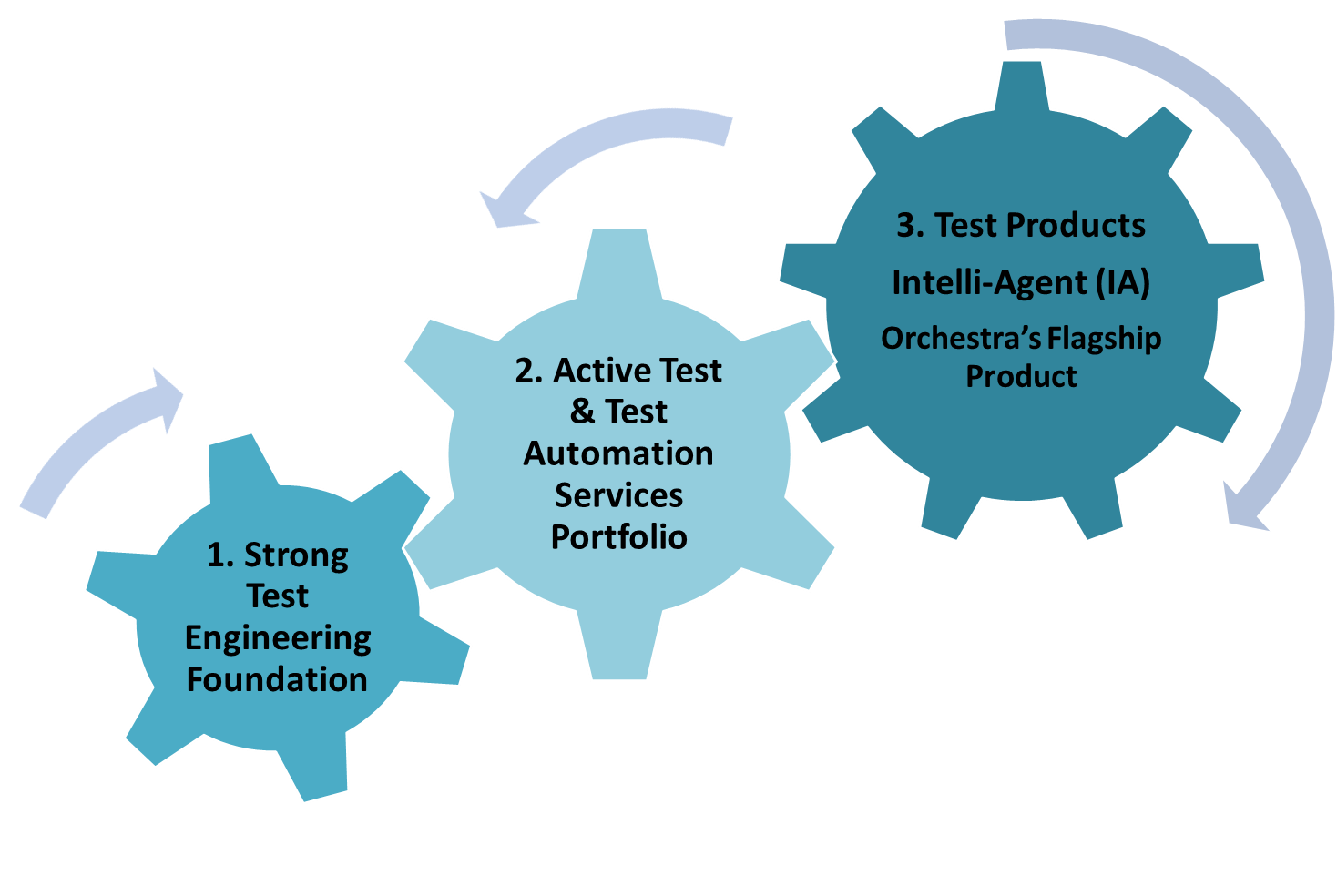 testing and test automation 1